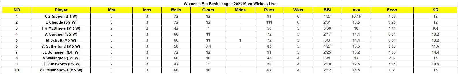 Women&#039;s Big Bash League 2023 Most Wickets List