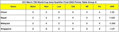 ICC Men’s T20 World Cup Asia Qualifier Final 2023 Points Table Group A