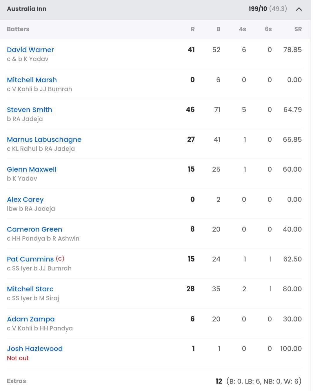 Australia's batting scorecard vs India [Sportskeeda]