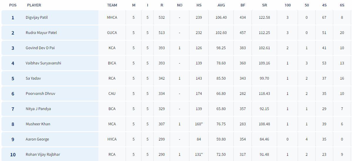 Vinoo Mankad Trophy 2023: Most Runs List (Image Credit:- BCCI Domestic)