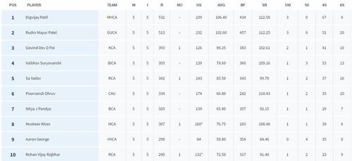 Vinoo Mankad Trophy 2023: Most Runs List (Image Credit:- BCCI Domestic)