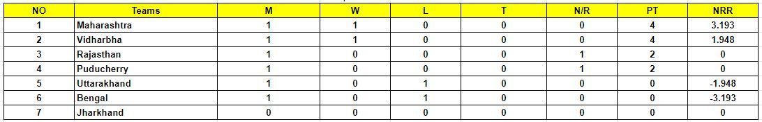 Syed Mushtaq Ali Trophy 2023 Points Table