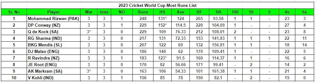 2023 World Cup Most Runs List