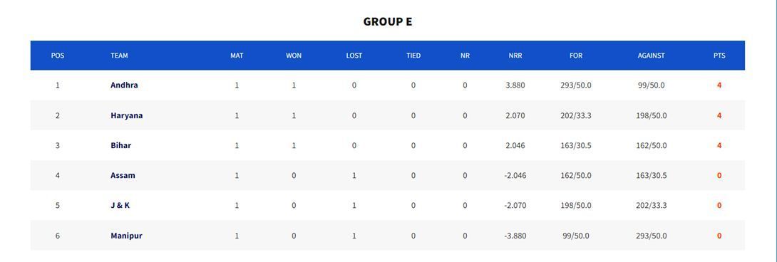 Andhra, Haryana, and Bihar Triumph; Assam, J & K, and Manipur Face Early Setbacks