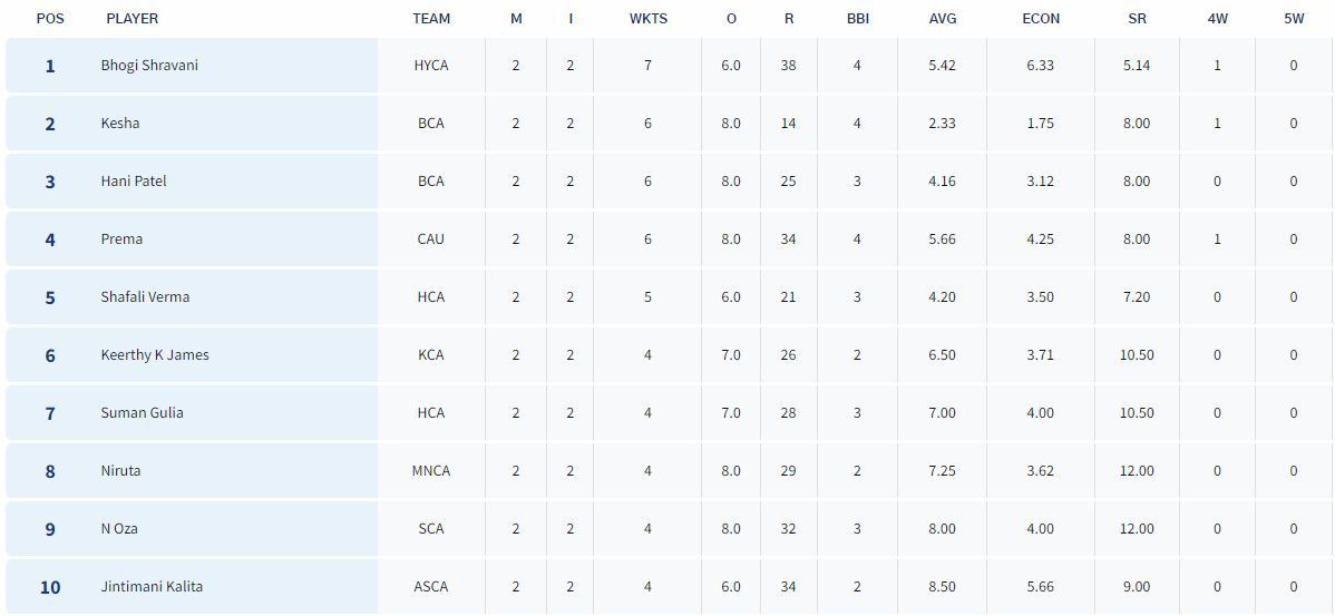 Senior Women’s T20 Trophy 2023: Most Wickets List (Image Credit:- BCCI Domestic)