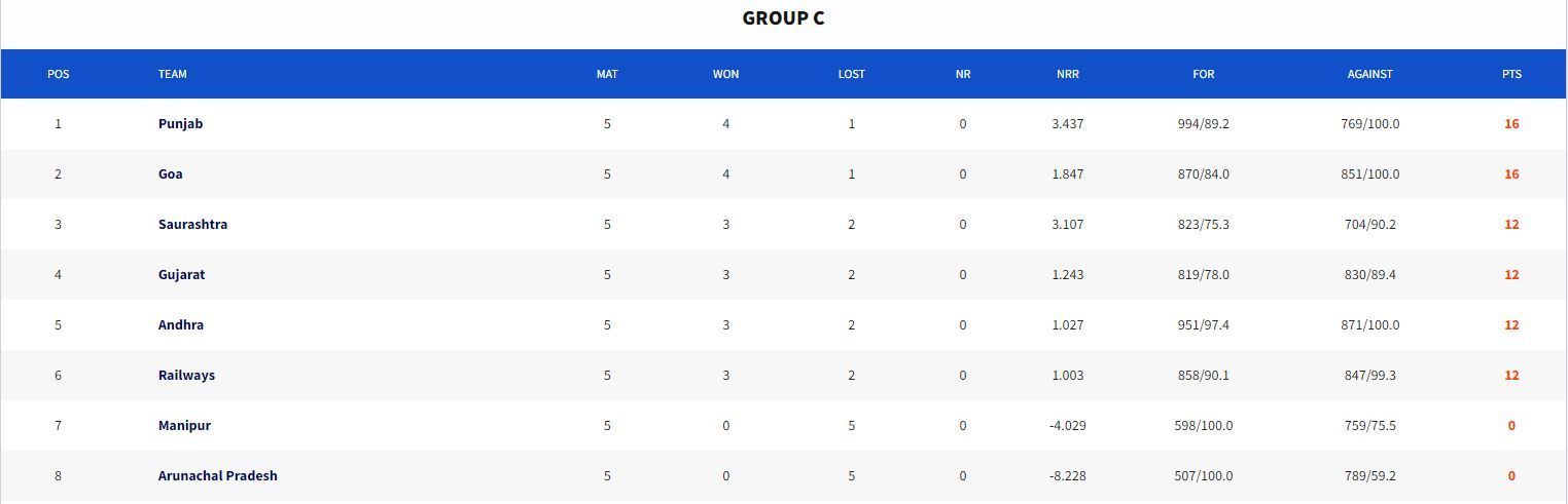 Syed Mushtaq Ali Trophy 2023 Points Table (Image Credits:- BCCI Domestic)