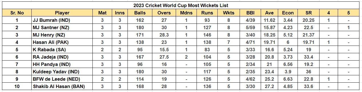 2023 World Cup Most Wickets List