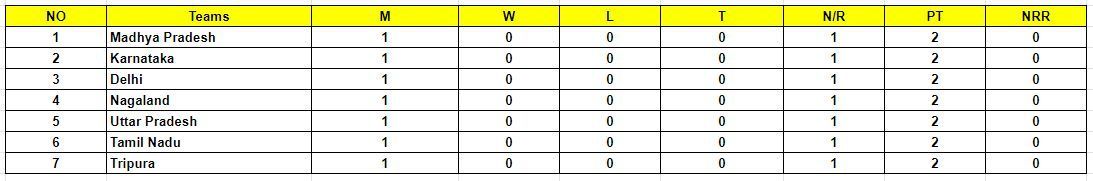 Syed Mushtaq Ali Trophy 2023 Points Table