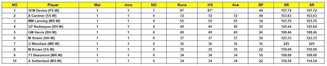 Women&#039;s Big Bash League 2023 Most Runs List