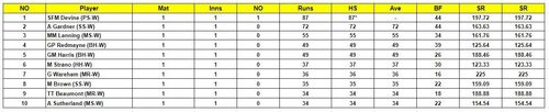 Women's Big Bash League 2023 Most Runs List