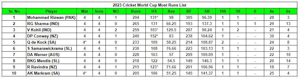 2023 World Cup Most Runs List           