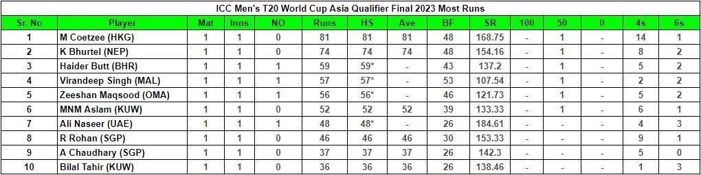 ICC Men&#039;s T20 World Cup Asia Qualifier Final 2023 Most Runs