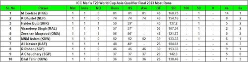 ICC Men's T20 World Cup Asia Qualifier Final 2023 Most Runs