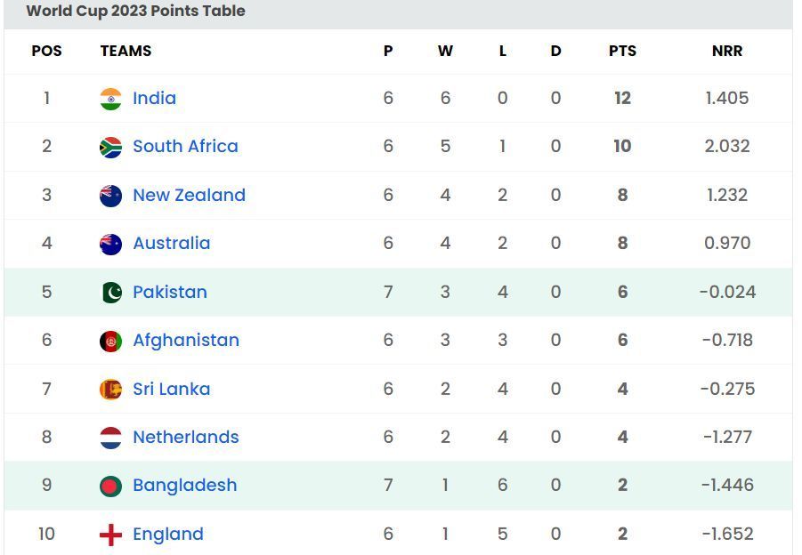 Pakistan have moved up to the 5th position in the table