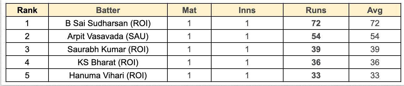 Irani Cup 2023 Most Runs List