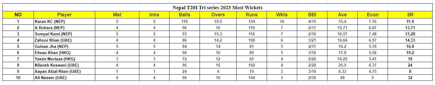 Nepal T20I Tri Series 2023 Most Wickets List