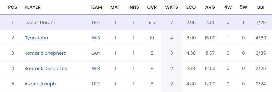 Most Wickets list after Match 3