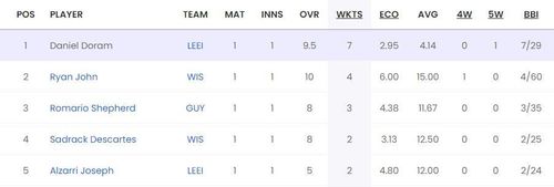 Most Wickets list after Match 3