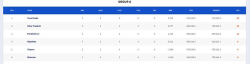 Vinoo Mankad Trophy 2023 Points Table (Image Credit:- BCCI Domestic)