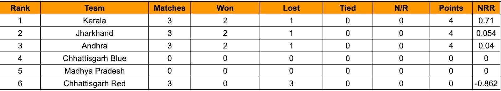 Chhattisgarh Men&#039;s T20 Invitation Cup 2023 Points Table