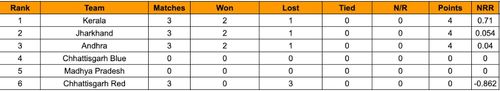 Chhattisgarh Men's T20 Invitation Cup 2023 Points Table