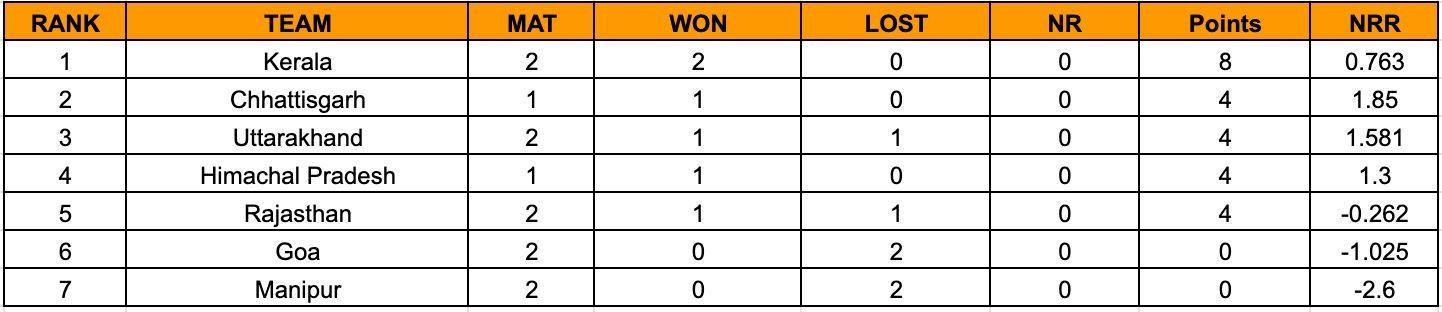 Women&rsquo;s Senior T20 Trophy 2023 Points Table