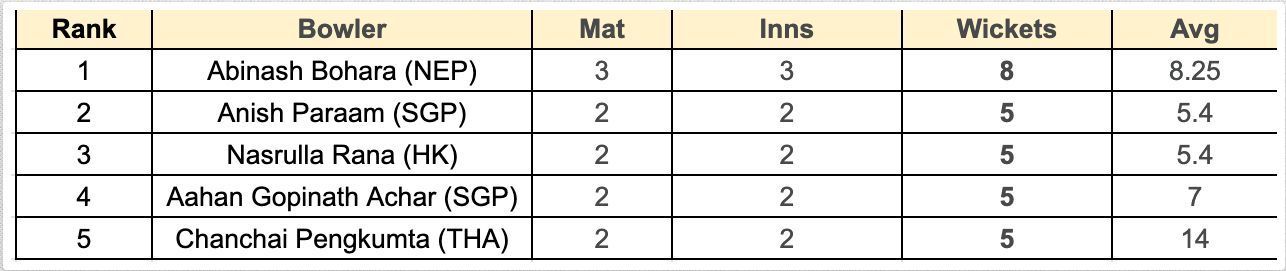 Asian Games Men's T20I, 2023 Most Wickets List