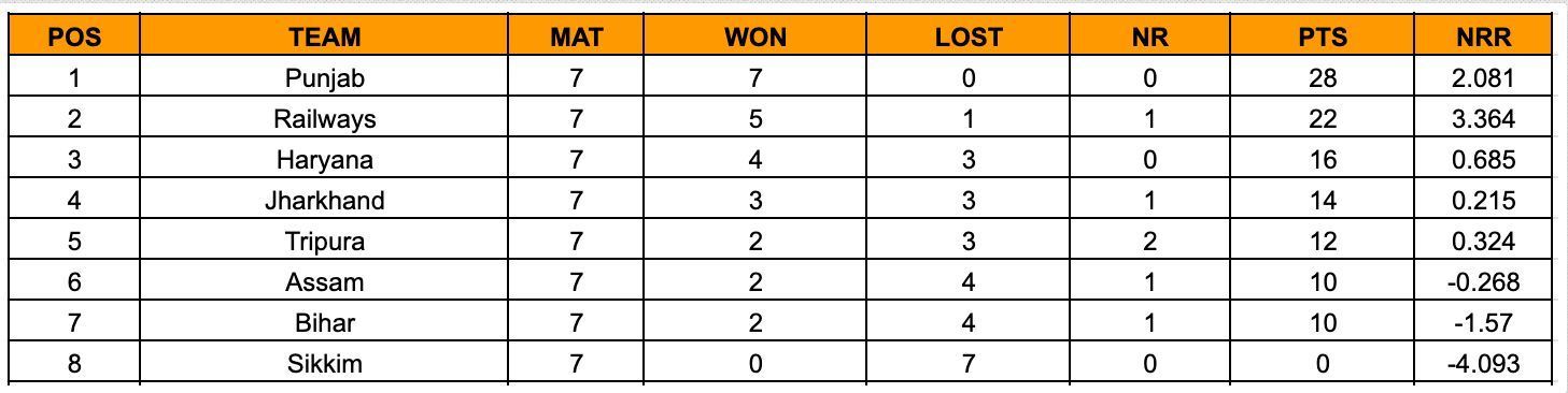 Senior Women&rsquo;s T20 Trophy 2023 Points Table