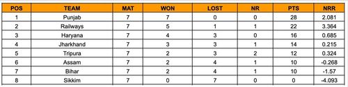 Senior Women’s T20 Trophy 2023 Points Table