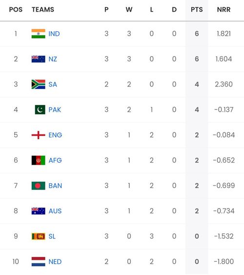 ICC Men's ODI World Cup 2023 Points table [Sportskeeda]