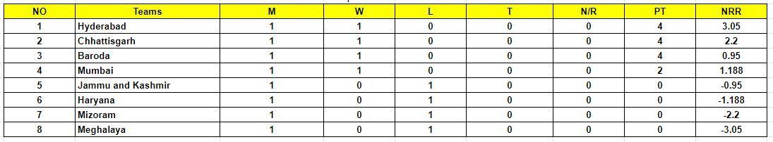 Syed Mushtaq Ali Trophy 2023 Points Table