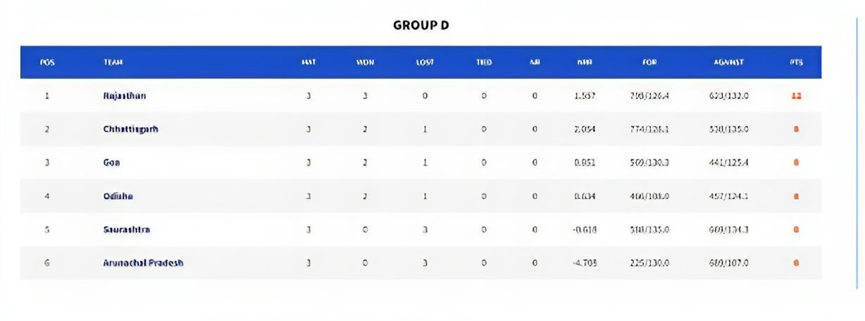 Vinoo Mankad Trophy - points table & stats (Credits:- BCCI)