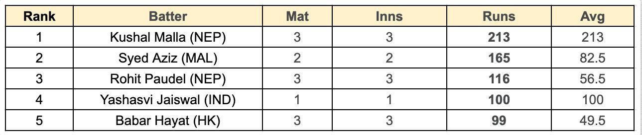 Asian Games Men&#039;s T20I, 2023 Most Runs List