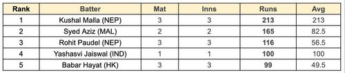 Asian Games Men's T20I, 2023 Most Runs List