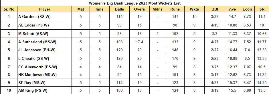 Women's Big Bash League 2023 Most Wickets List