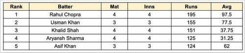 ILT20 Development 2023 Most Runs List