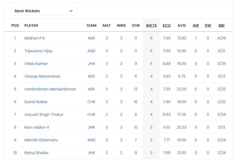 Chhattisgarh Men's T20 Invitation Cup 2023 Most Wickets