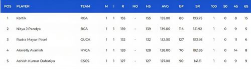 Vinoo Mankad Trophy 2023: Most Runs List