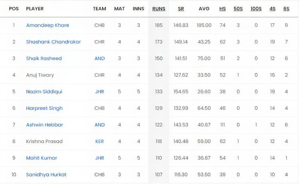 Chhattisgarh Men&#039;s T20 Invitation Cup 2023 Most Runs List