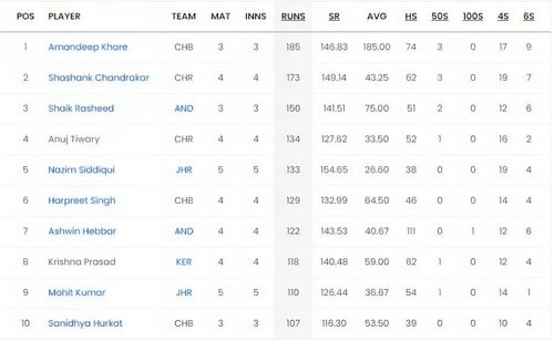 Chhattisgarh Men's T20 Invitation Cup 2023 Most Runs List