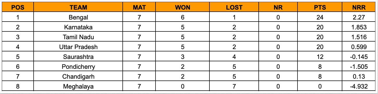 Senior Women’s T20 Trophy 2023 Points Table