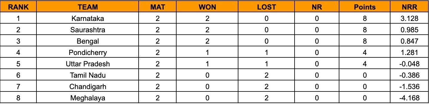 Women&rsquo;s Senior T20 Trophy 2023 Points Table