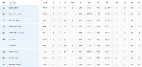 Vinoo Mankad Trophy 2023 Most Runs List