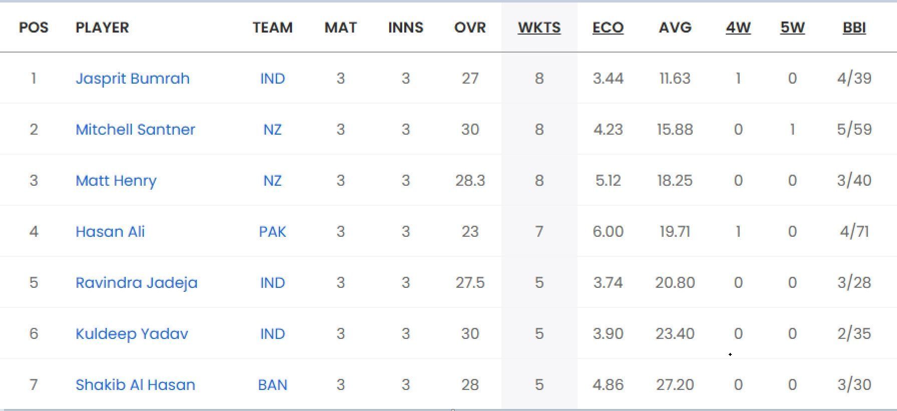 List of leading wicket-takers in World Cup 2023