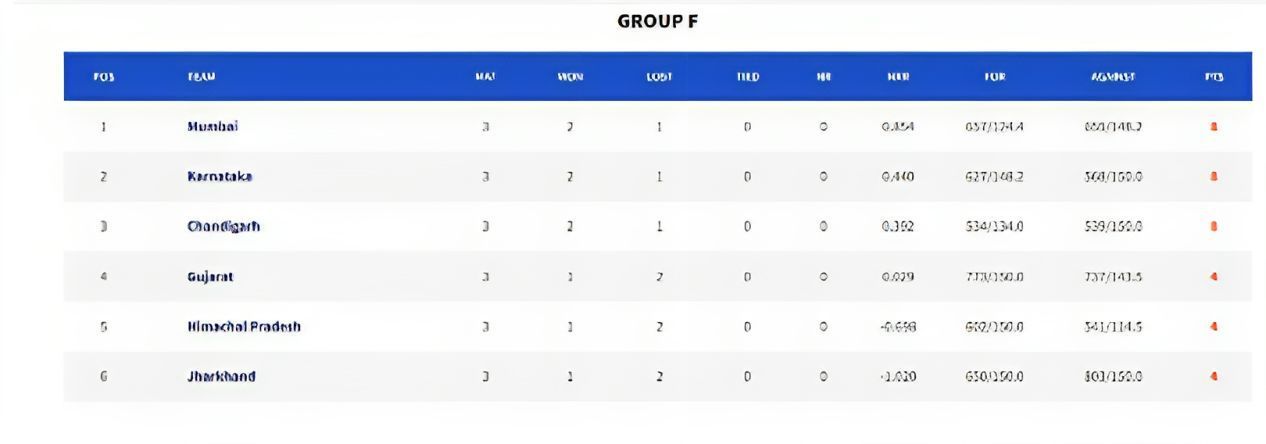 Vinoo Mankad Trophy - points table & stats (Credits:- BCCI)