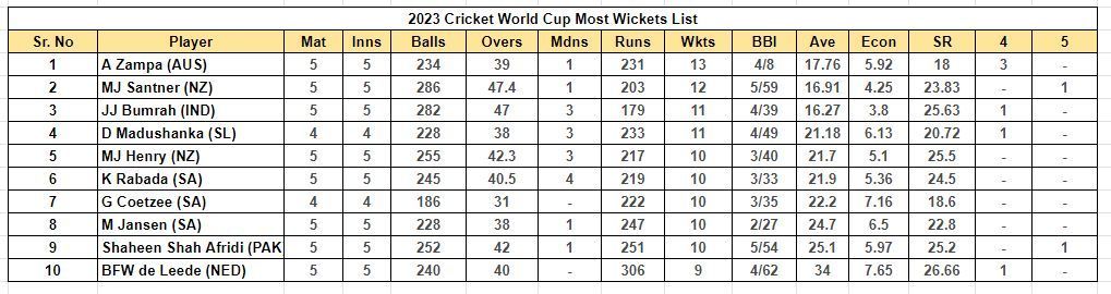 2023 World Cup Most Wickets List