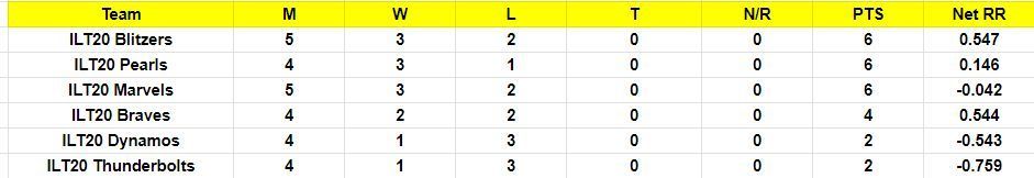 IL T20 Development 2023 Points Table