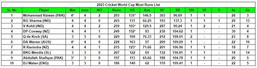 2023 World Cup Most Runs List