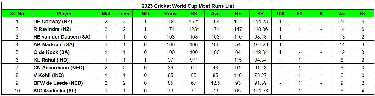 2023 World Cup Most Runs