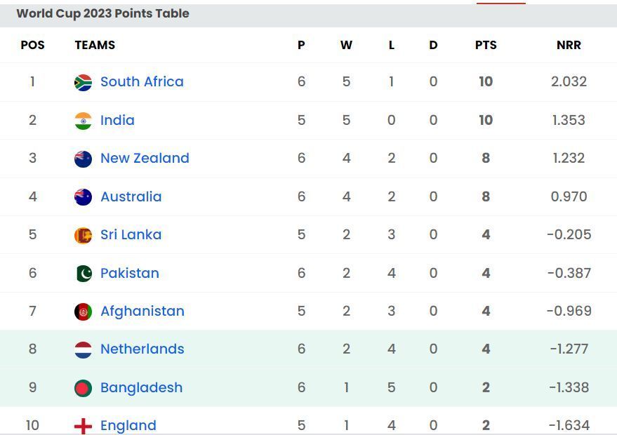 England have slipped to the 10th position in the table